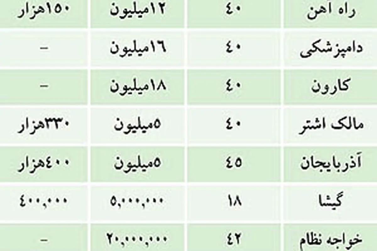 ارزانترین رهن مسکن در تهران چقدر است؟