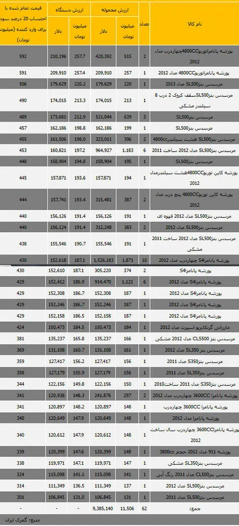 رانت ۸ میلیارد تومانی واردات ۶۲ دستگاه خودرو