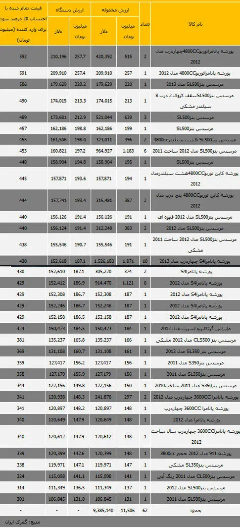 رانت ۸ میلیارد تومانی واردات ۶۲ دستگاه خودرو