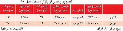 روند شاخص‌ها در بازار مسكن