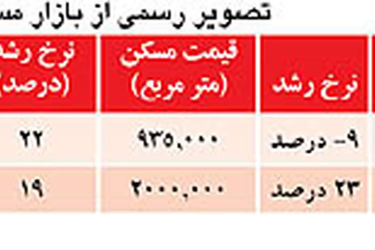 روند شاخص‌ها در بازار مسكن