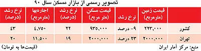روند شاخص‌ها در بازار مسكن