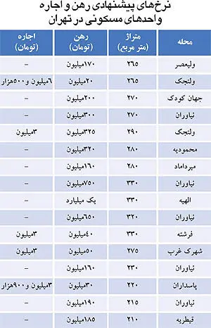 رهن یک میلیاردی برای آپارتمان سوپر لوکس