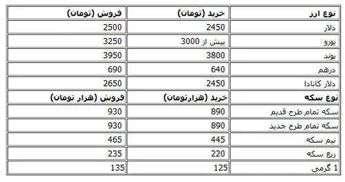 جدول قیمت ارز و سکه/ تب دلار فروکش کرد