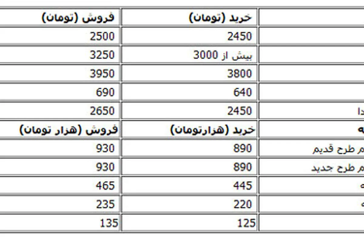 جدول قیمت ارز و سکه/ تب دلار فروکش کرد