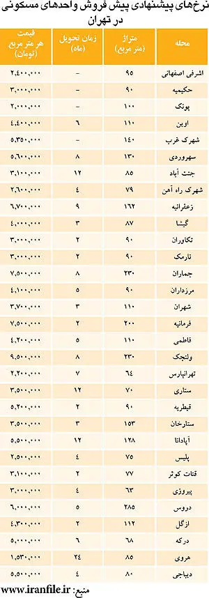 اوضاع پیش فروش در معاملات مسکن