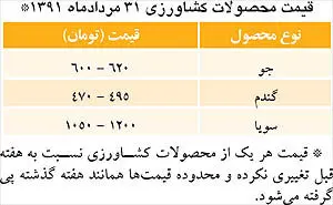 قيمت‌های شکننده در بازار کشاورزی