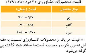 قيمت‌های شکننده در بازار کشاورزی