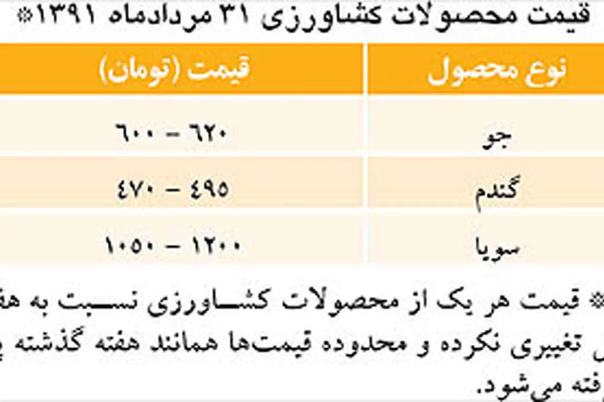 قيمتهای شکننده در بازار کشاورزی