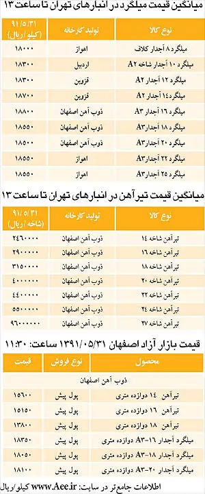 نوسان بازار آهن پس از تعطیلات