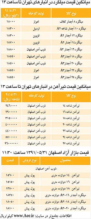 نوسان بازار آهن پس از تعطیلات