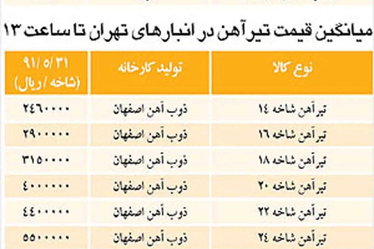 نوسان بازار آهن پس از تعطیلات