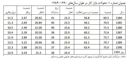 بازار کار و اطلاعات ناصحیح؛ نرخ واقعی بیکاری چقدر است؟