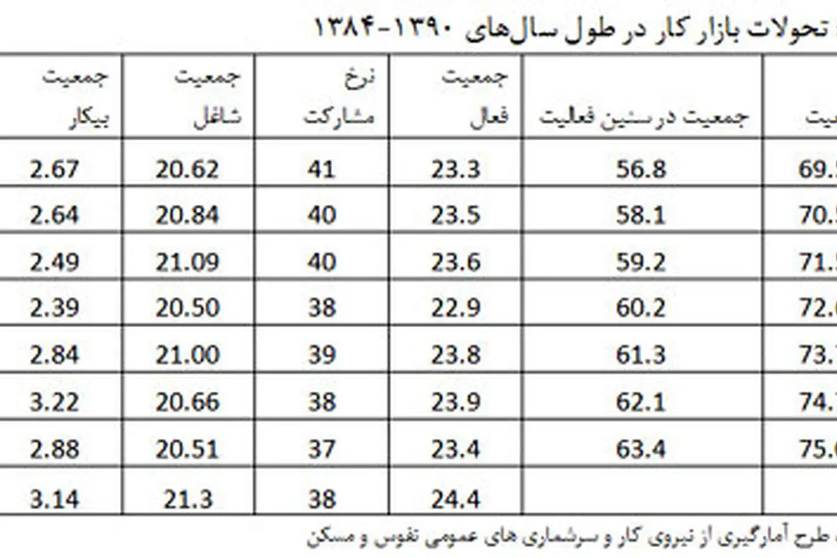 بازار کار و اطلاعات ناصحیح؛ نرخ واقعی بیکاری چقدر است؟