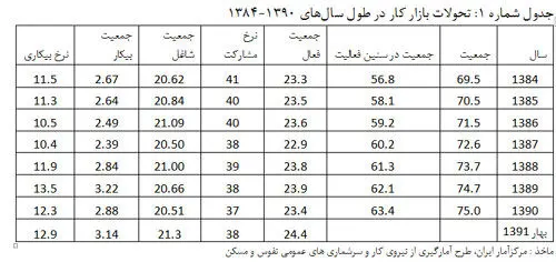 بازار کار و اطلاعات ناصحیح؛ نرخ واقعی بیکاری چقدر است؟