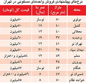 کدام متراژها زودتر فروخته می‌شود؟
