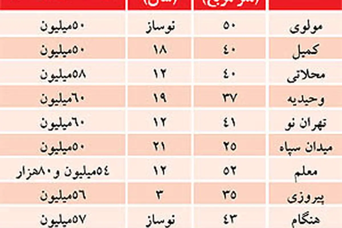 کدام متراژها زودتر فروخته می‌شود؟