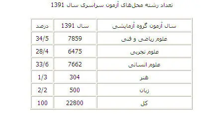 اطلاعیه سازمان سنجش درباره ظرفیت پذیرش دختران در کنکور 91