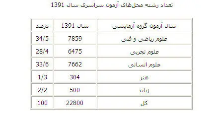 اطلاعیه سازمان سنجش درباره ظرفیت پذیرش دختران در کنکور 91