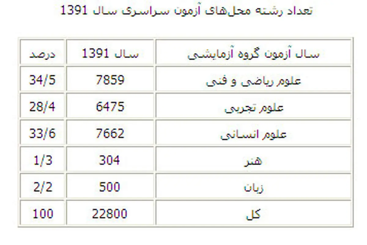 اطلاعیه سازمان سنجش درباره ظرفیت پذیرش دختران در کنکور 91