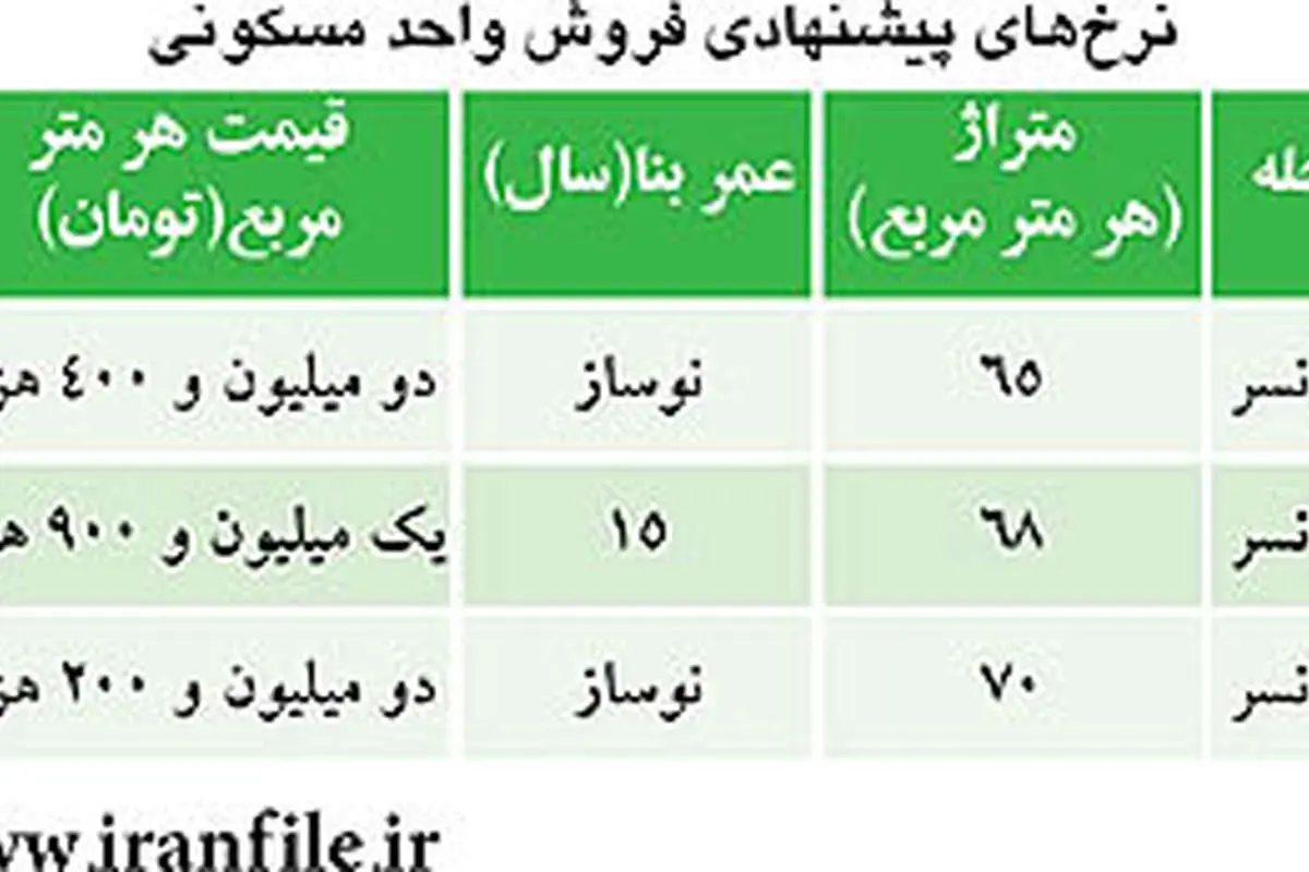 قیمت مسکن در محله «مسکن ویژه»