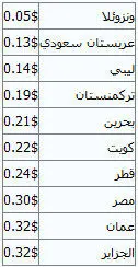 ارزانترين بنزين‌هاي جهان كدامند؟