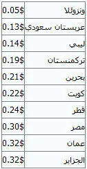 ارزانترين بنزين‌هاي جهان كدامند؟