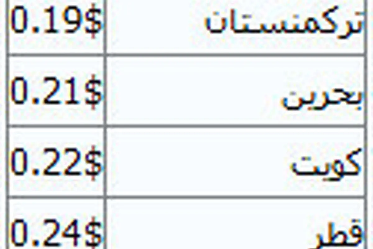 ارزانترين بنزينهاي جهان كدامند؟