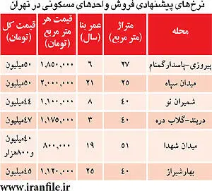 ارزان‌ترین‌های بازار مسکن تهران