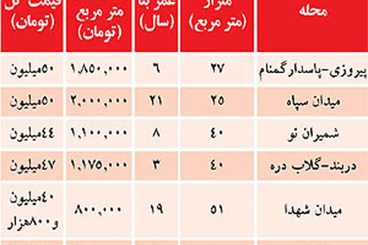 ارزانترینهای بازار مسکن تهران