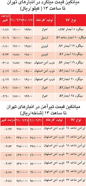 افت قیمت میلگرد به زیر 1900 تومان