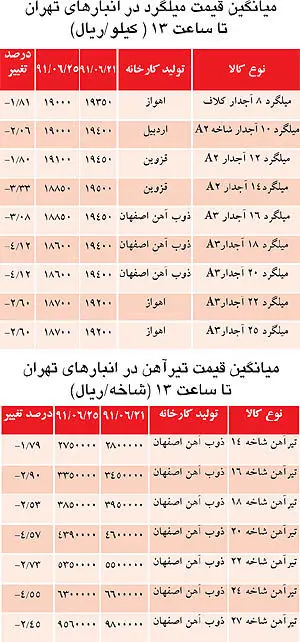 افت قیمت میلگرد به زیر 1900 تومان