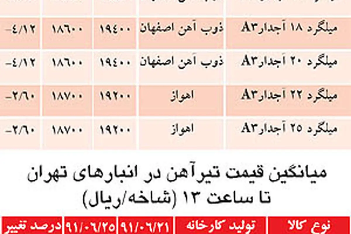 افت قیمت میلگرد به زیر 1900 تومان