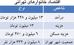 اعلام هزينه ‌زندگی در پايتخت