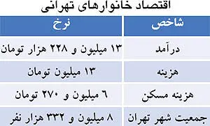 اعلام هزينه ‌زندگی در پايتخت