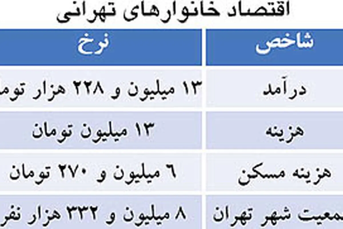 اعلام هزينه ‌زندگی در پايتخت