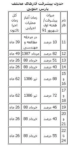 احتمال لغو قرارداد چینی‌ها در پارس‌جنوبی