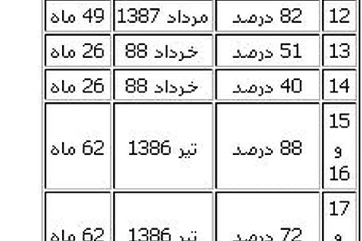 احتمال لغو قرارداد چینیها در پارسجنوبی
