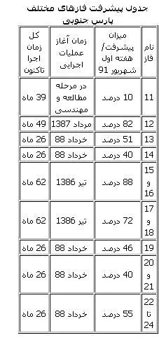 احتمال لغو قرارداد چینی‌ها در پارس‌جنوبی