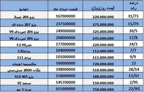 مقایسه قیمت خودروهای داخلی از خرداد تاکنون