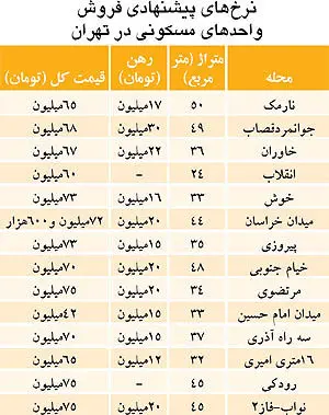 خرید مسکن فقط با هدف «رهن کامل»!