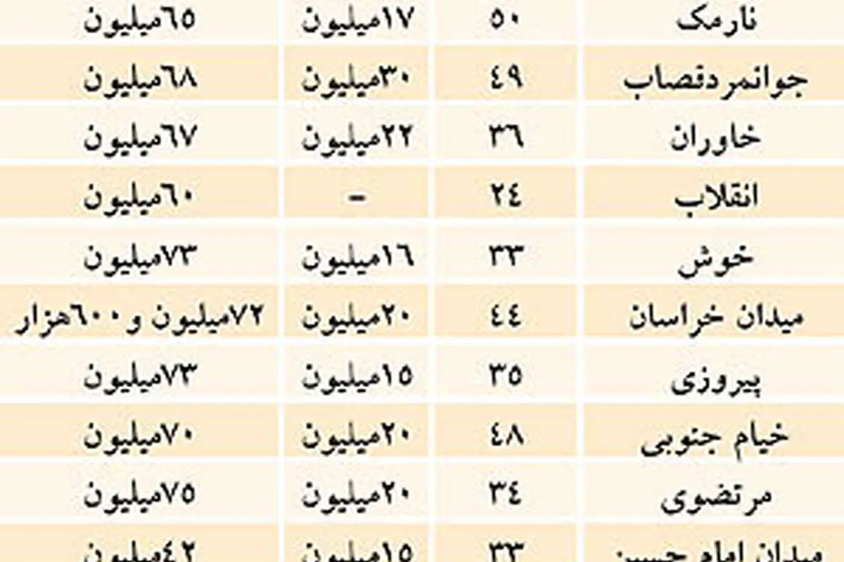 خرید مسکن فقط با هدف «رهن کامل»!