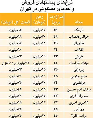 خرید مسکن فقط با هدف «رهن کامل»!