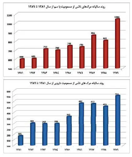 دارو، شایع‌ترین وسیله خودکشی در ایران +(جدول)