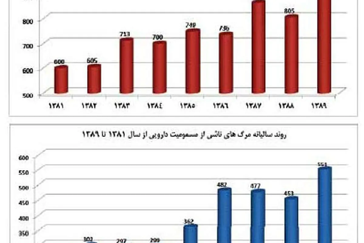 دارو، شایع‌ترین وسیله خودکشی در ایران +(جدول)