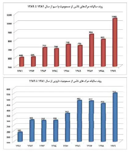 دارو، شایع‌ترین وسیله خودکشی در ایران +(جدول)