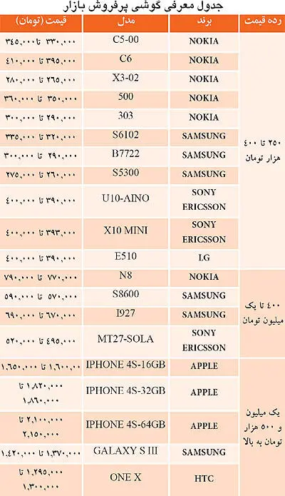 گوشي‌هاي پرفروش بازار