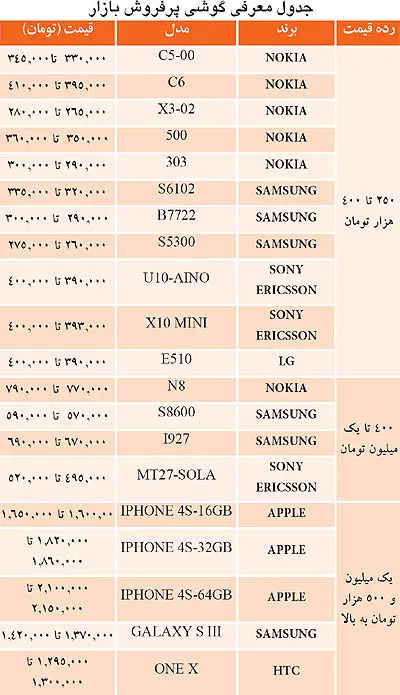 گوشي‌هاي پرفروش بازار