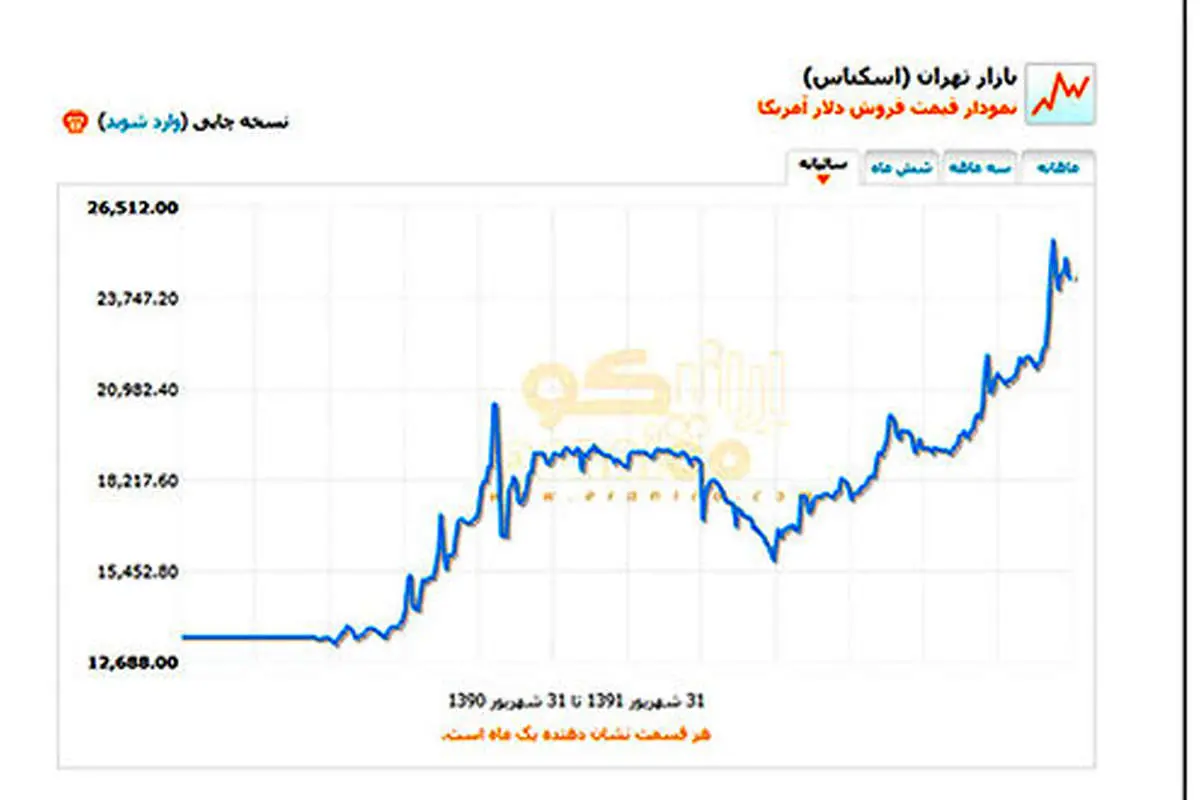 توکلی: دولت برای تامین بودجه با بازار بازی می‌کند