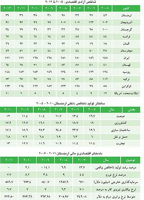 آزادترین اقتصاد در اتحادیه کشورهای مستقل